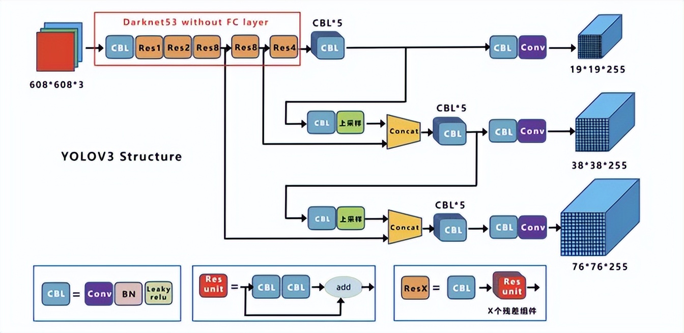 如何快速使用yolo,学习yolo之前要掌握什么知识