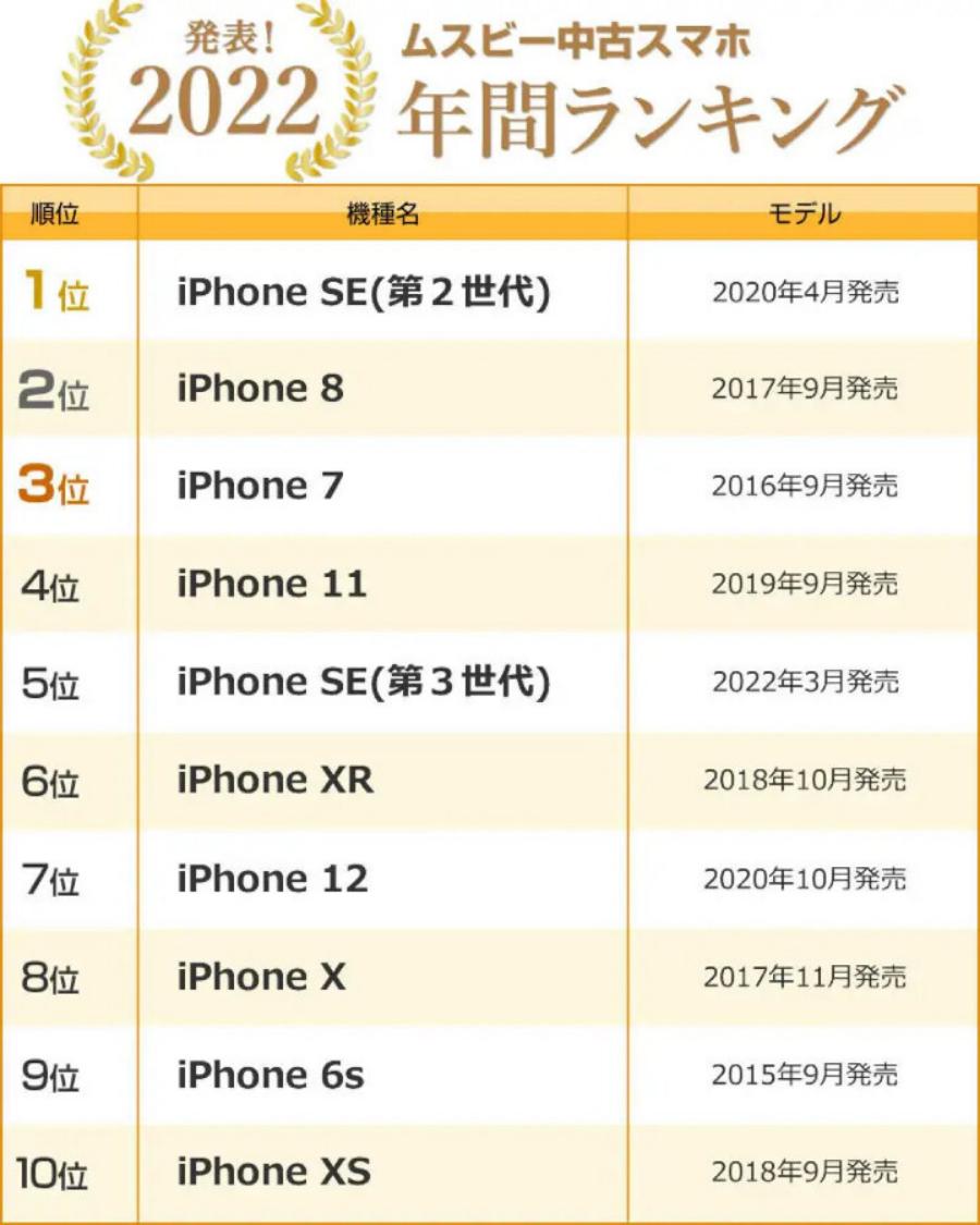 2020日本手机品牌排行榜前十名,日本出名的二手手机