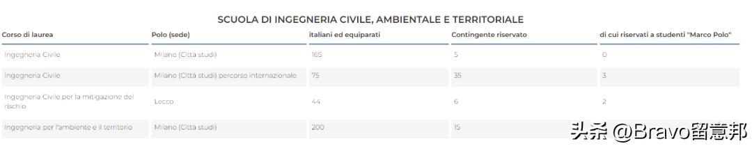 知己知彼紫腚能行！米兰理工大学2023/24学年本科各专业招生名额