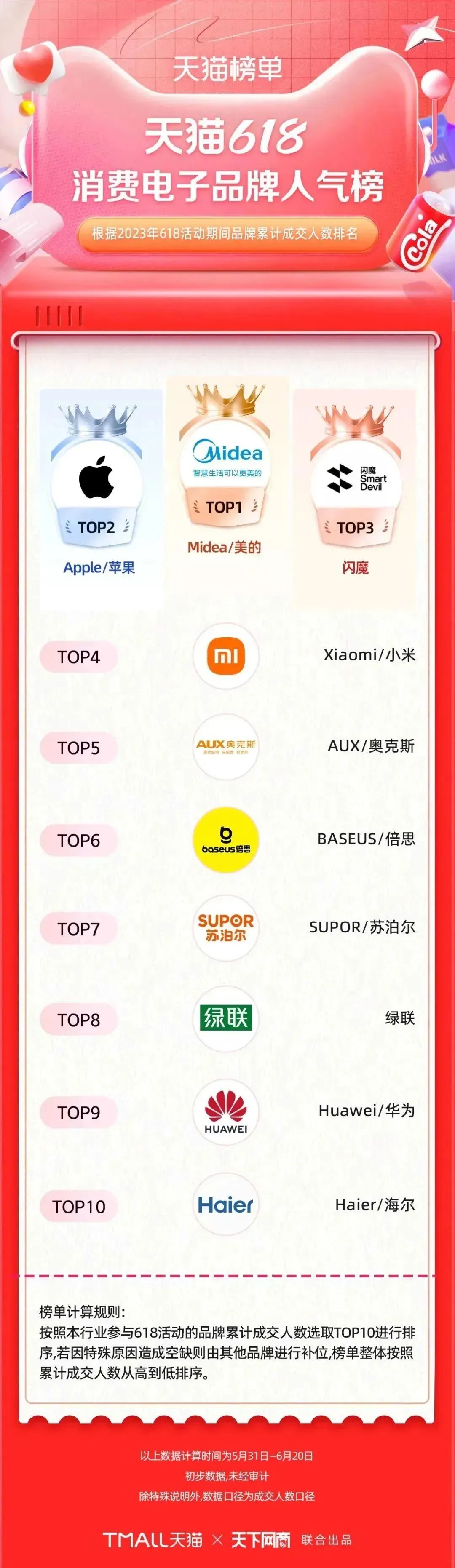 淘宝天猫618305个品牌成交破亿,618淘宝销量排行榜
