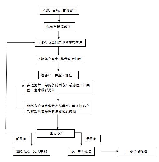 如何做好销售迎宾接待,销售怎么接待客户话术