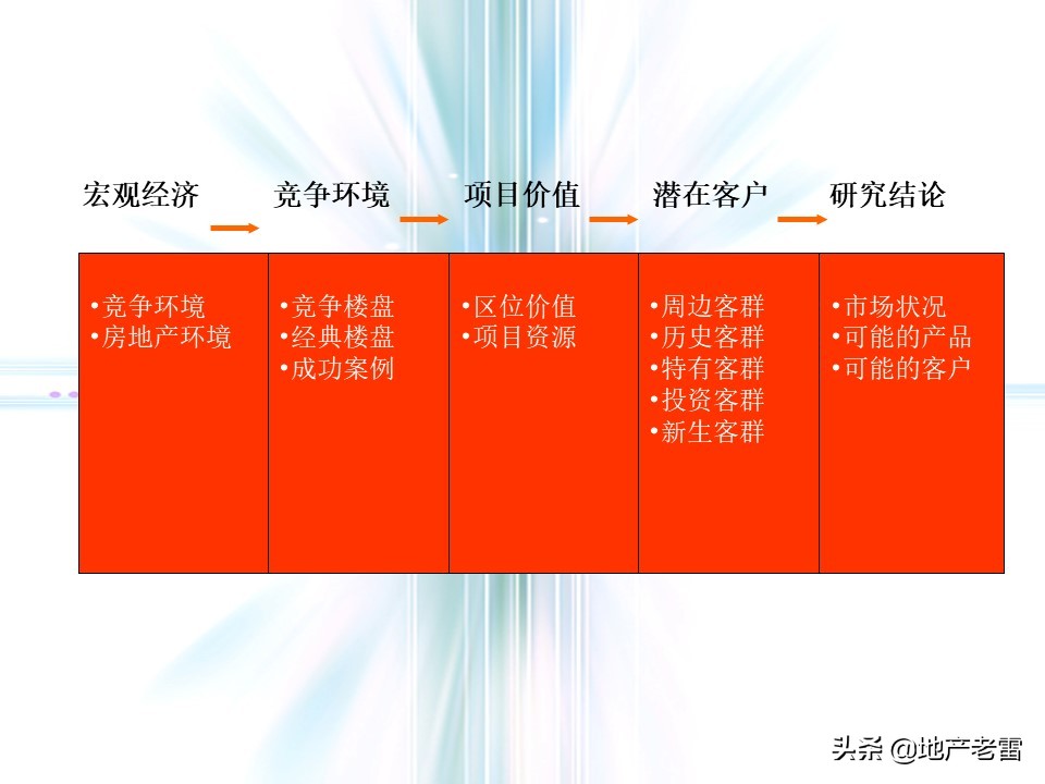 万科猛追湾项目策划,房地产前期定位策划报告报价