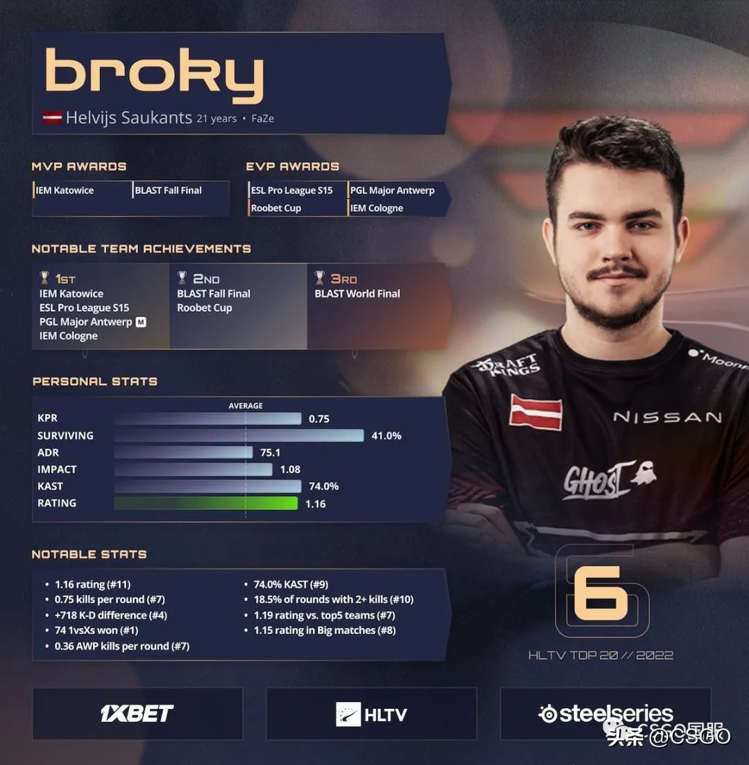 【2022TOP20】第6名：B元帅or箱神？broky