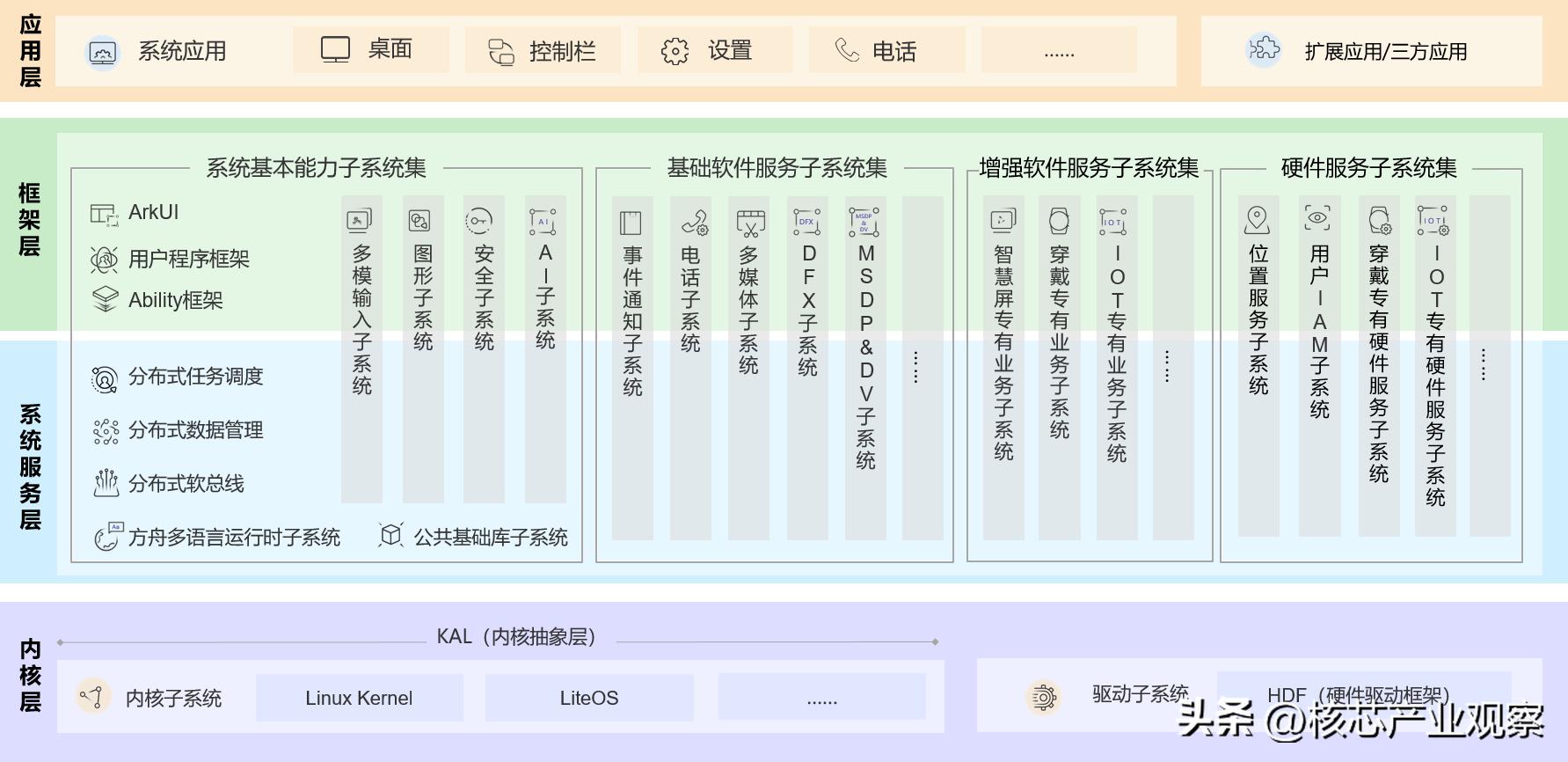 龙芯中科完成对开源鸿蒙的适配,龙芯架构目前可以兼容哪些系统