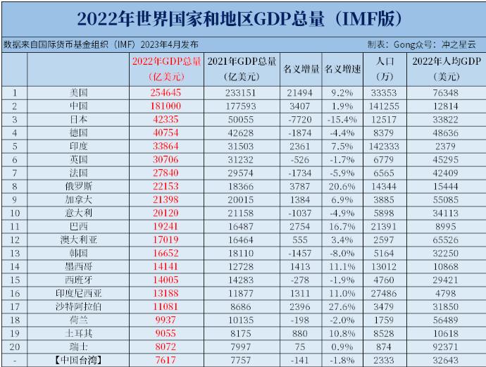 真正的全球二十大强国，印度排第六，韩国未进前十！