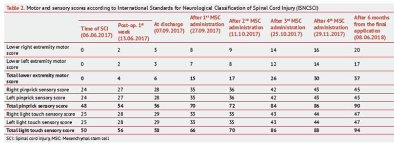 间充质干细胞脊髓损伤,干细胞治疗脊髓损伤康复案例