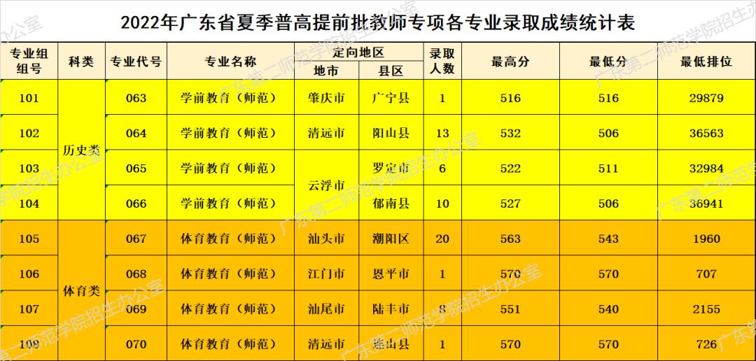 广东春招255分能上什么专科学校,广东春考250多分能上什么专科学校