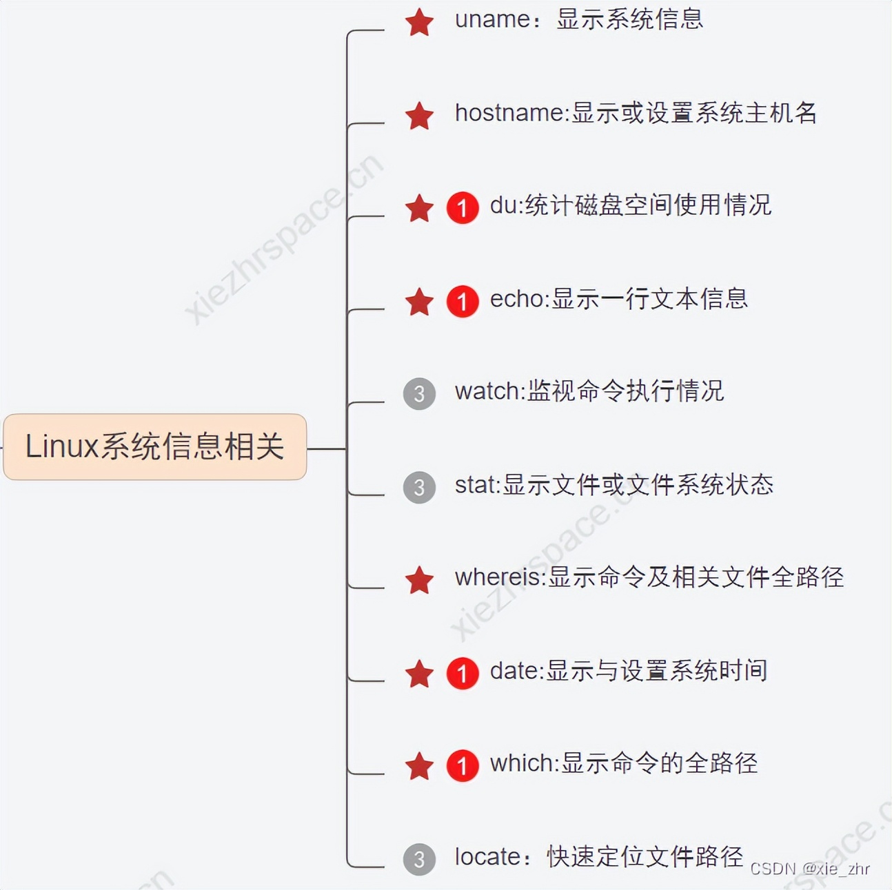 linux系统命令及用法大全,5个常用的linux命令及其作用