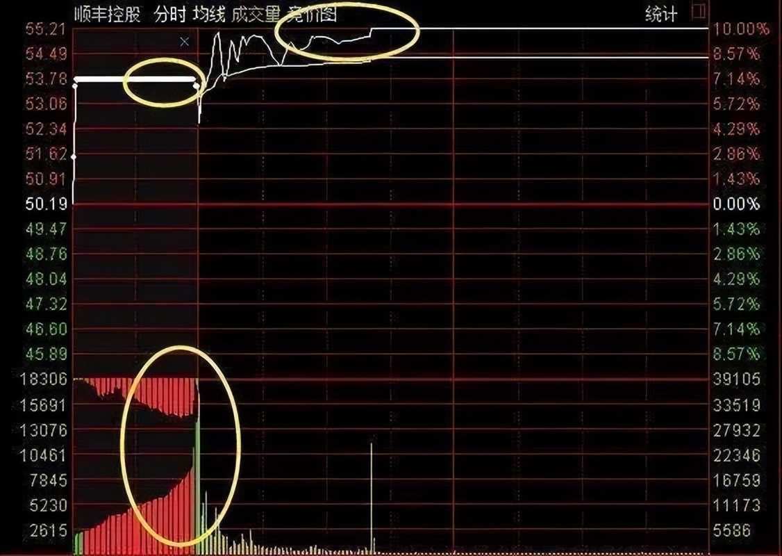 连板集合竞价买入6个铁律,集合竞价买入3个铁律