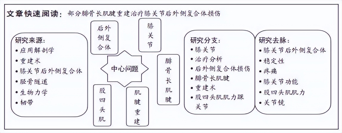 胫骨高位截骨术治疗膝骨性关节炎,腓骨长肌腱用于前叉韧带重建