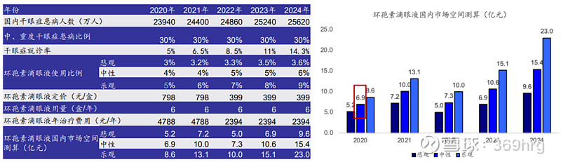 眼科用药的研究报告,眼科深度研究