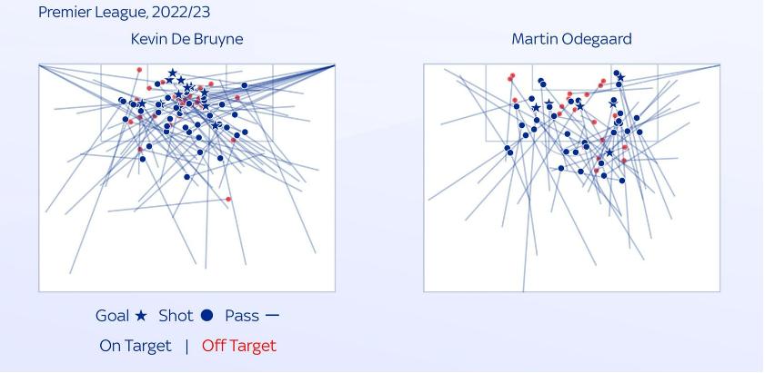 德布劳内vs厄德高,厄德高和德布劳内中场谁厉害