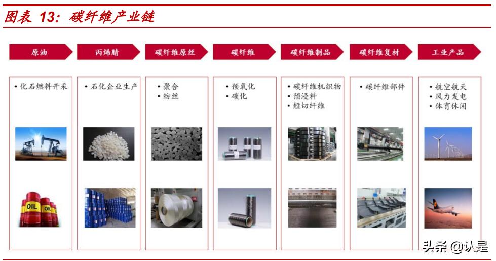 光威复材目前业务主要包括碳纤维,光威复材碳纤维在国内什么地位