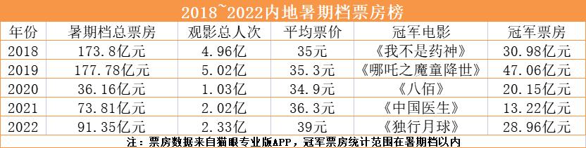 3天后暑期档开启：《超能》《封神》争C位，进口大片争口气