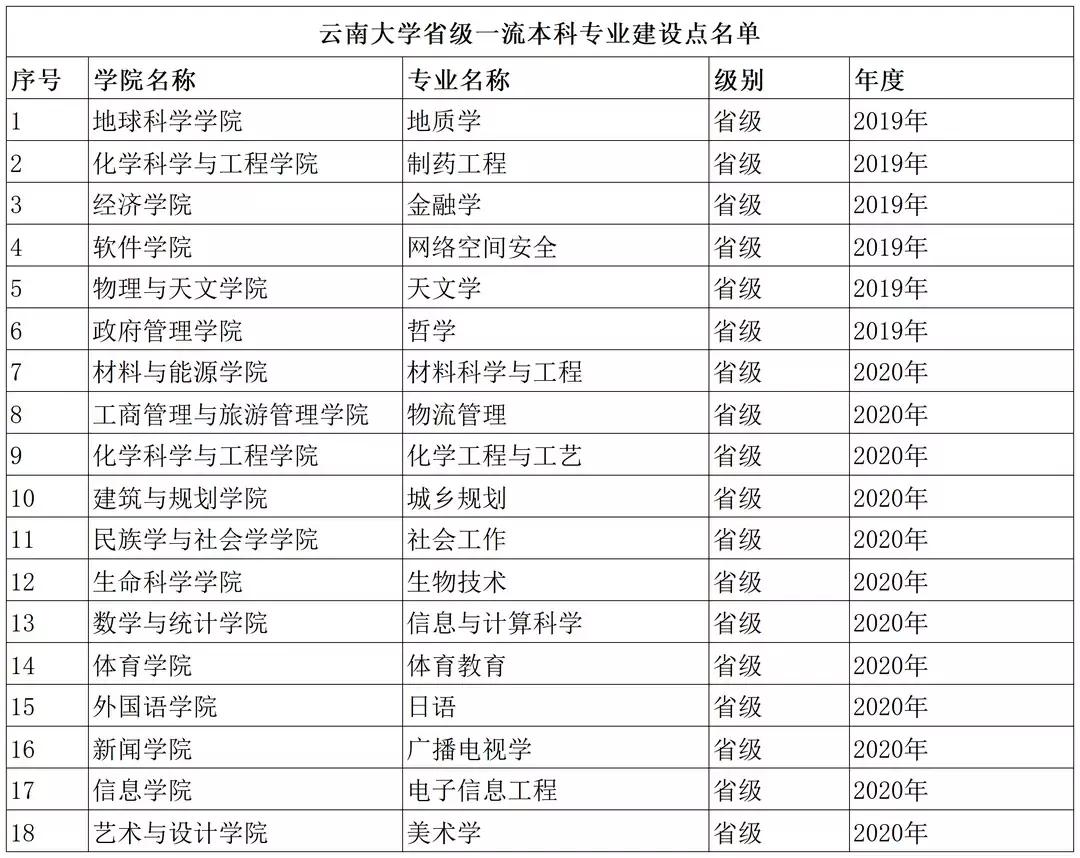 云南大学录取分数线降了吗,云南大学软件工程专业录取分数