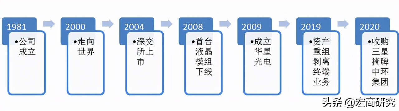 tcl科技最新估值分析,tcl科技未来5年估值
