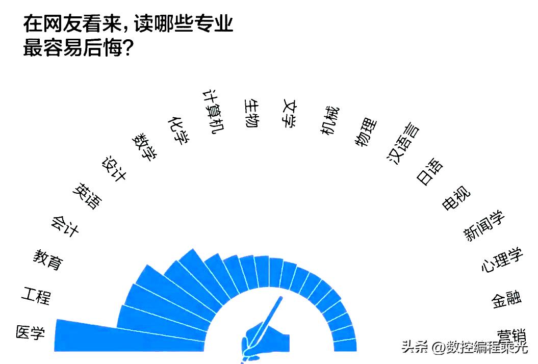 今年大学里最让人后悔的十大专业,就业前景最好的机械类专业