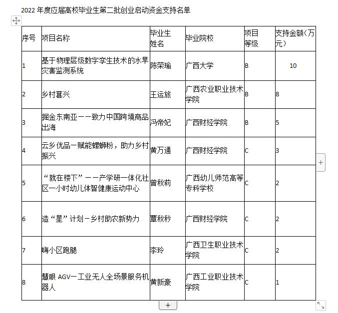 创业启动资金20万的建议,应届毕业生怎么申请创业资金