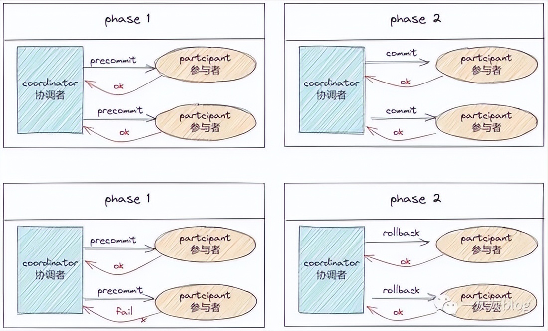 分布式系统操作讲解,分布式系统技术文章总结