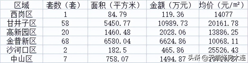 端午大连六区平均每天备案成交52套房保利时代领跑