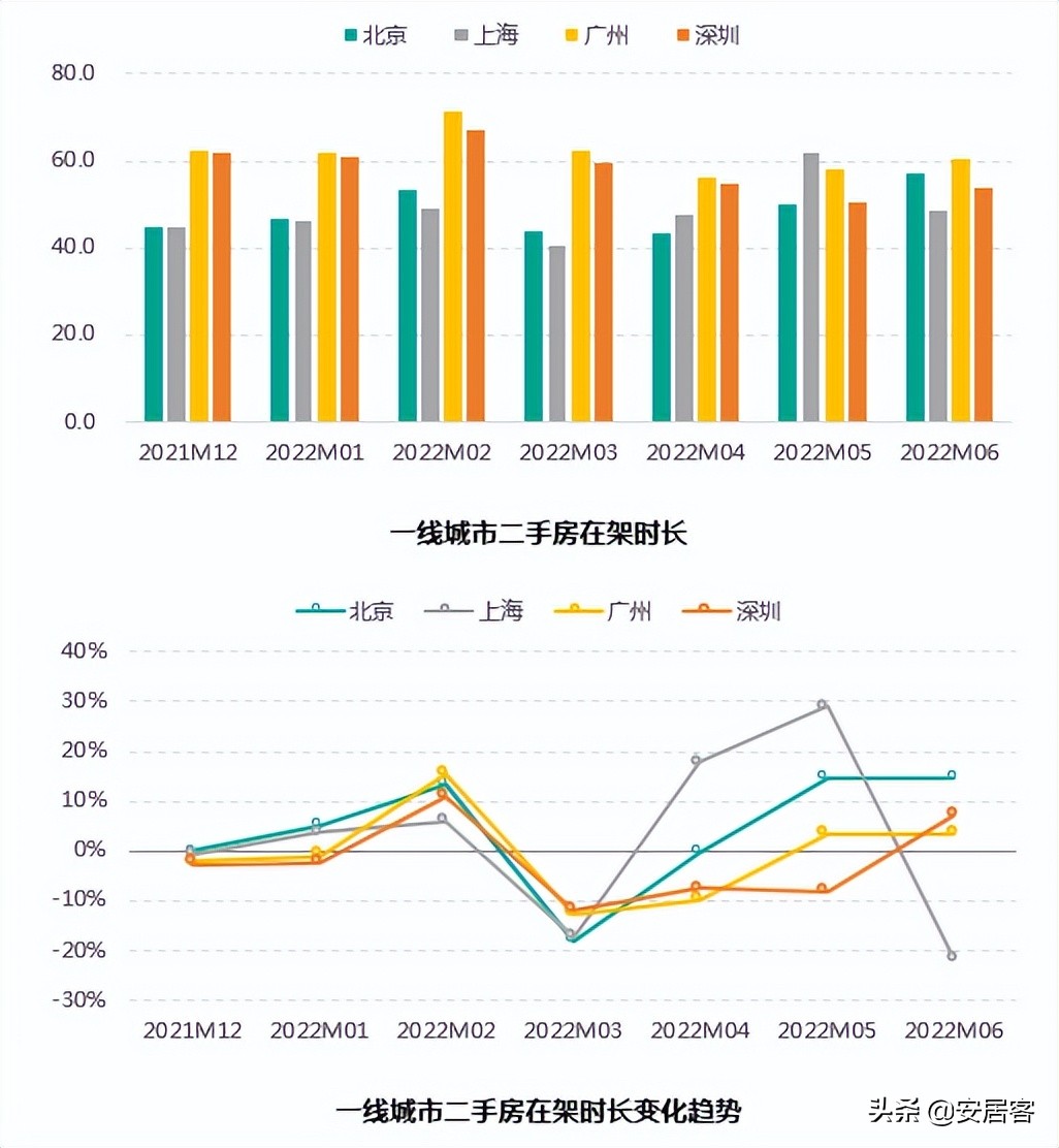 2021上海二手房止跌回暖,上周上海二手房成交量