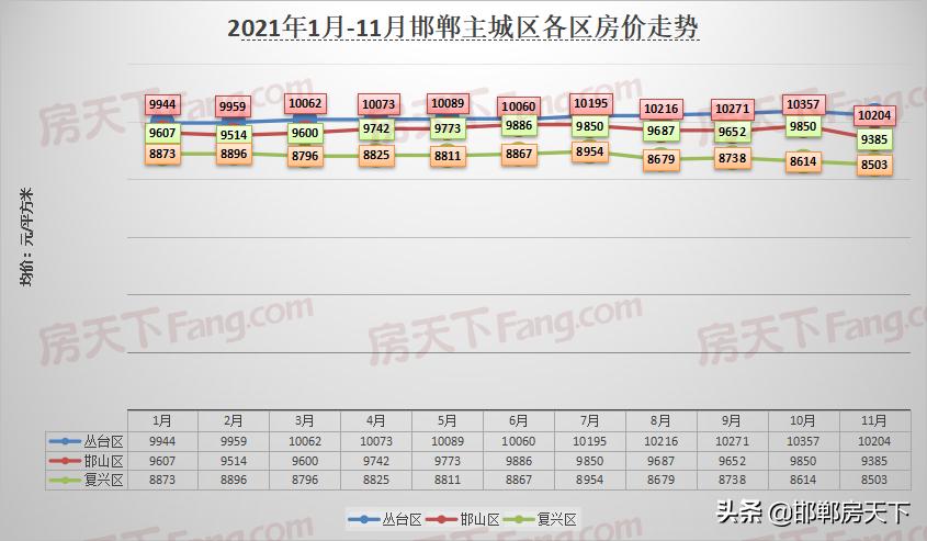 全年最低｜11月邯郸主城区新房均价9364元/㎡，环比下跌2.5%