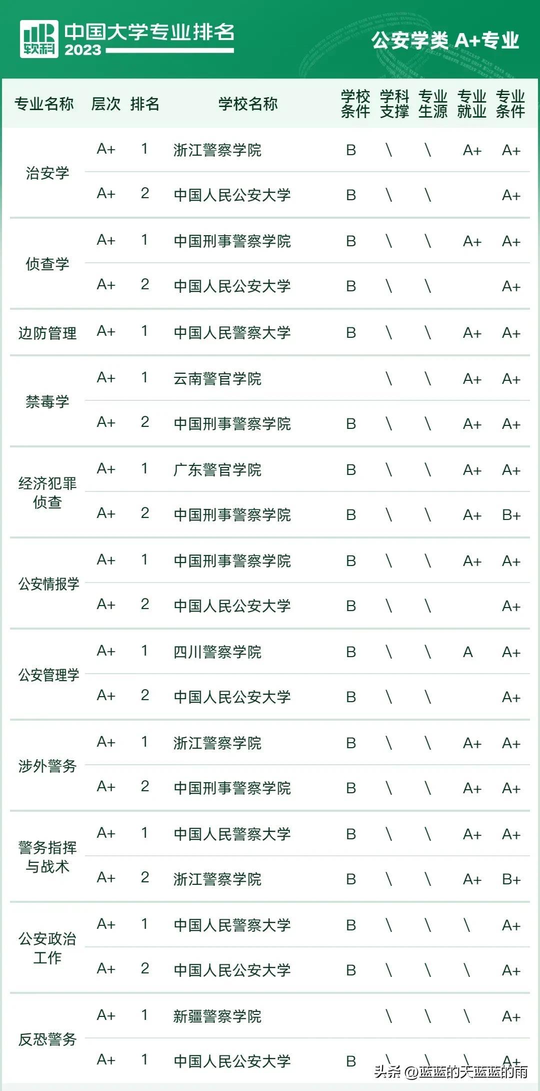2023中国大学专业排行榜前十名,2021中国所有专业大学排行榜