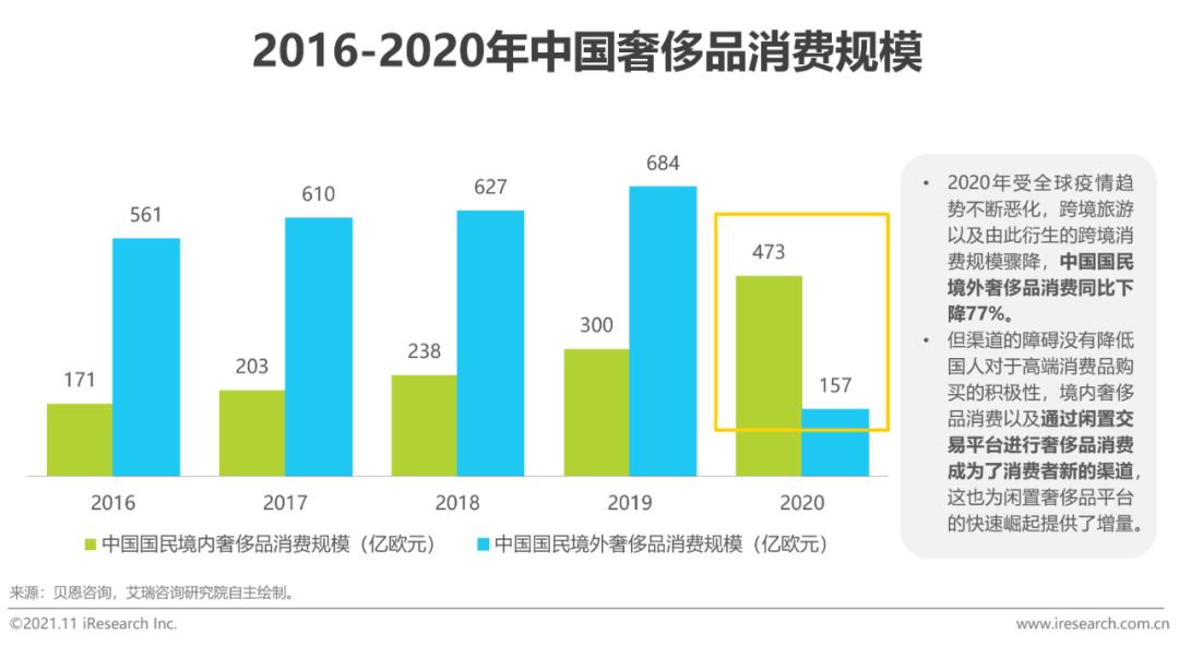 2021年中国闲置高端消费品零售行业研究报告