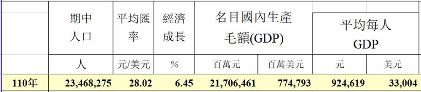 查询了台湾的一些经济数据，说下台湾的优势和弱点