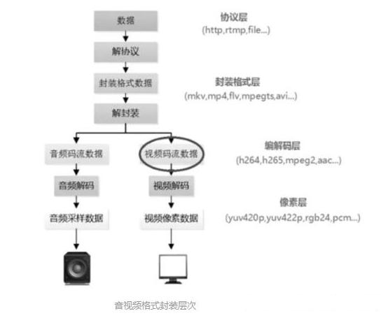 为什么传输视频流的时候需要将YUV编码成H.264?