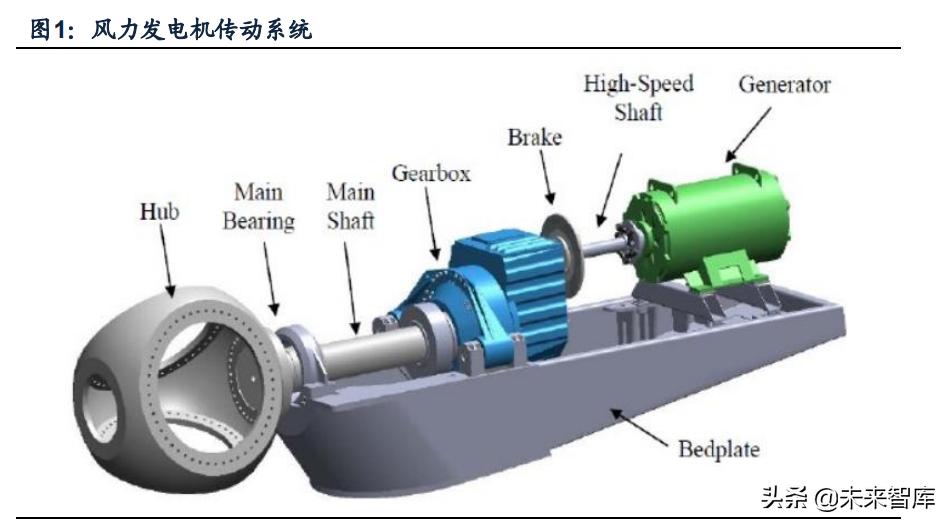 推动风电产业链技术升级,风电产业链
