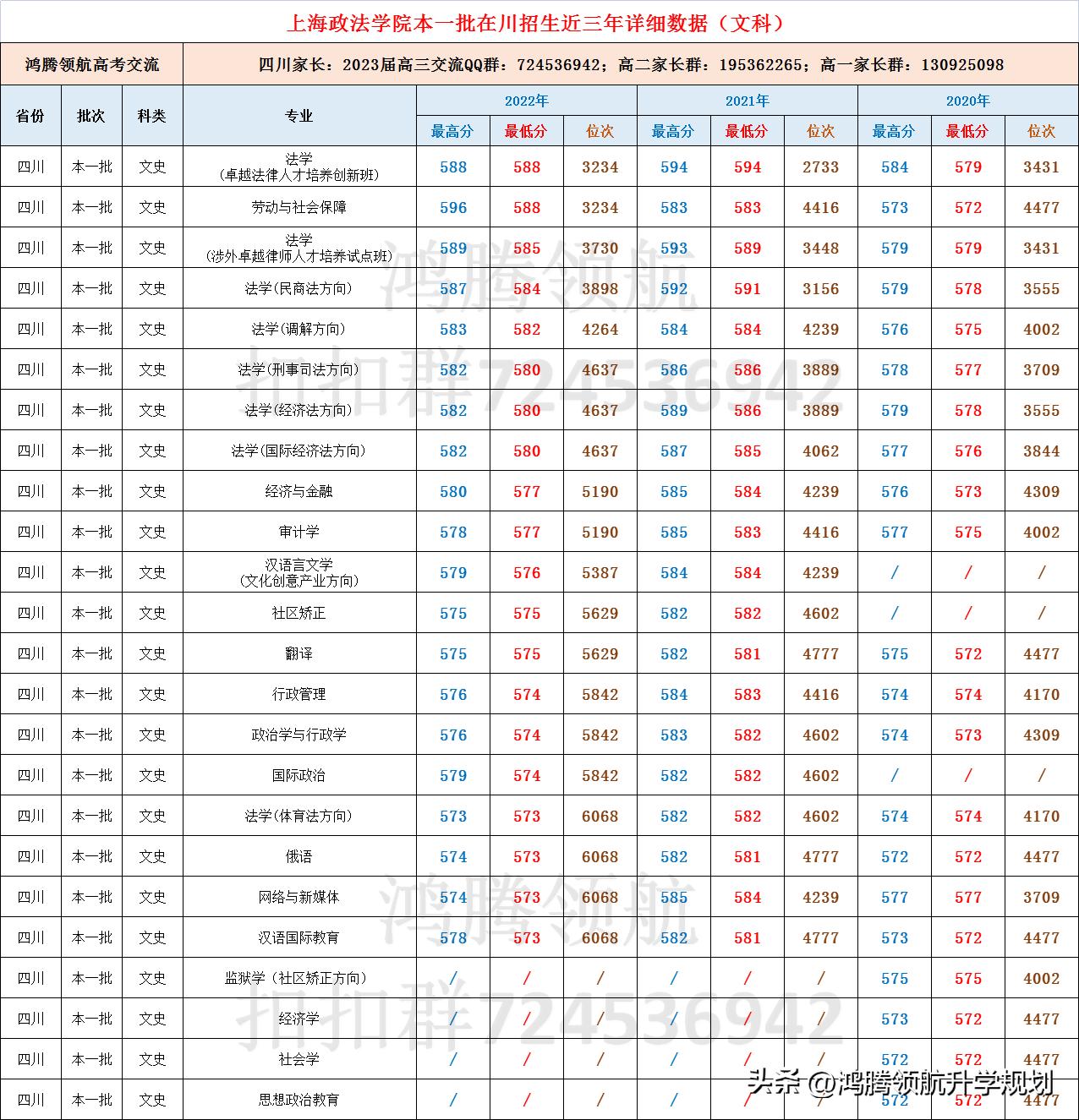 上海政法学院上海生源2022分数线,上海政法学院预计录取分数线