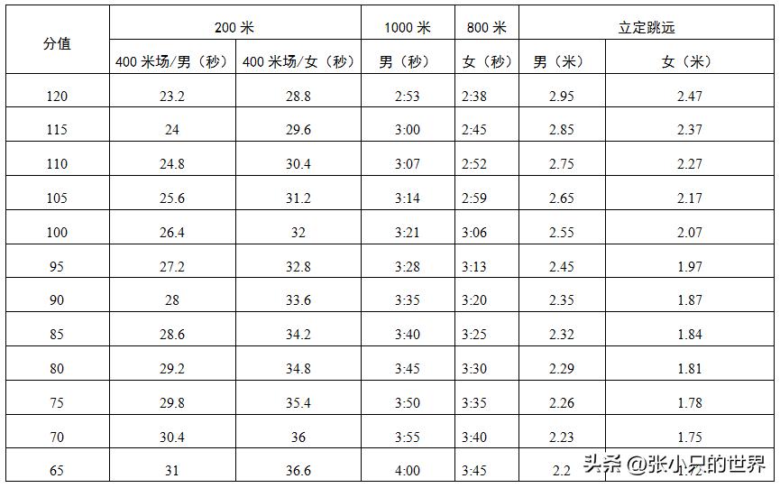 深圳市中考计分方式,深圳中考体考四项评分标准
