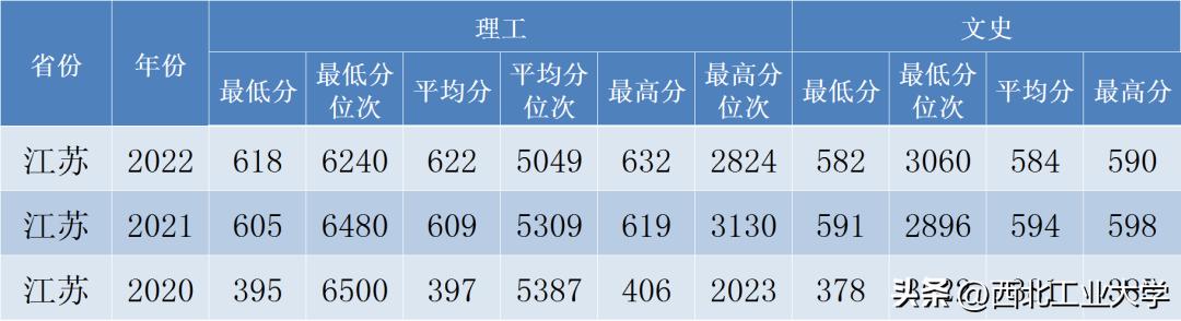 西工大录取分数线2023是多少分,2020年西工大高考录取模拟分数线