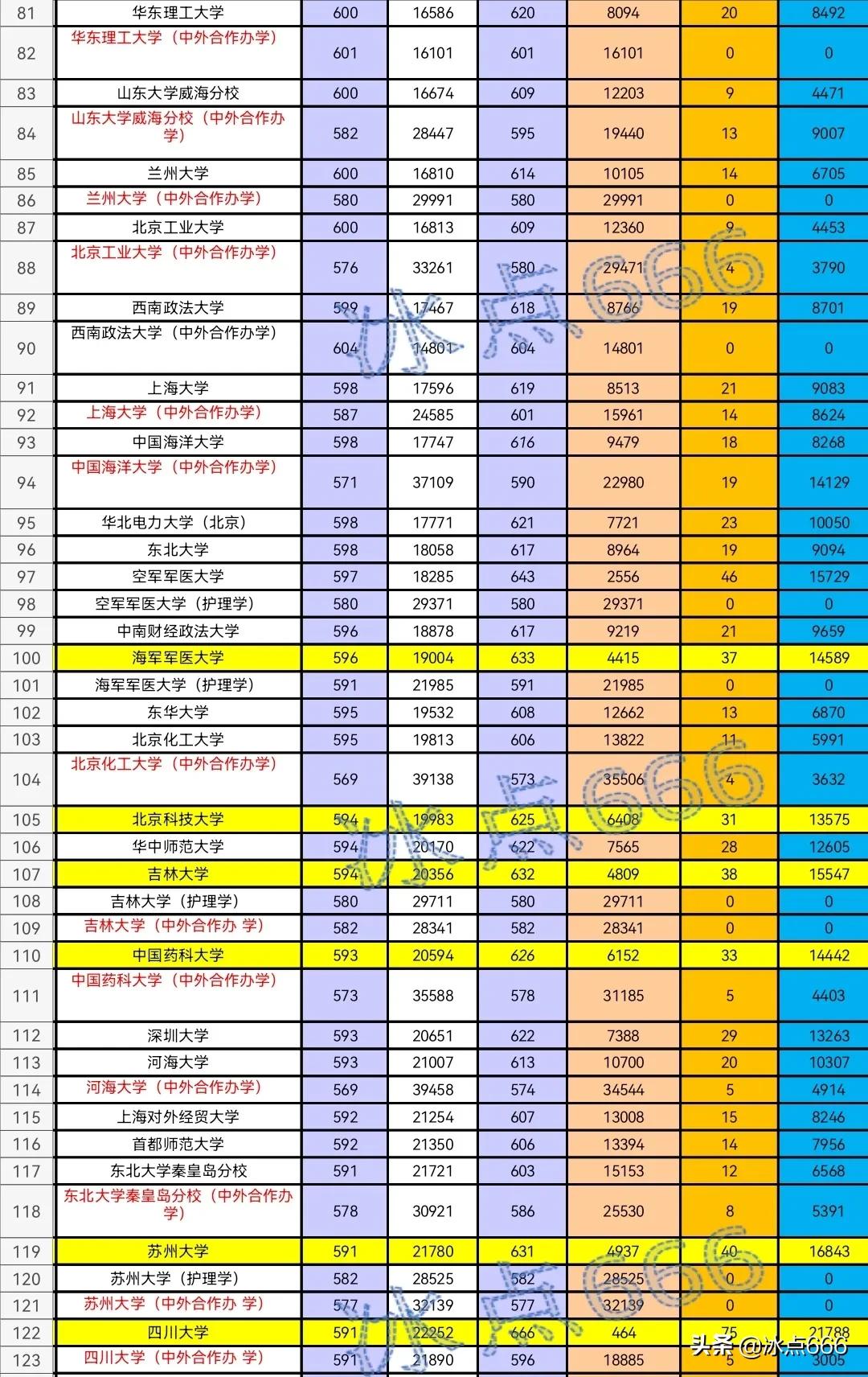 2021年山东高校专业投档线,2020年山东省内专科分专业投档表