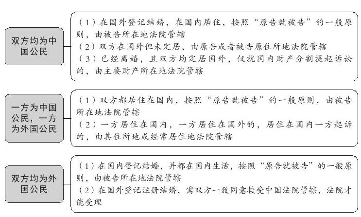 涉外婚姻和涉港澳台婚姻2