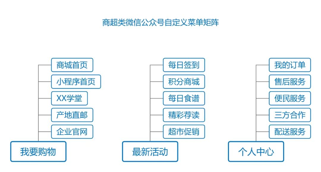 新零售到家业务,新零售配送流程