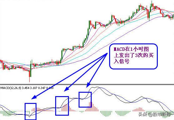 通达信macd指标,macd指标的应用技巧