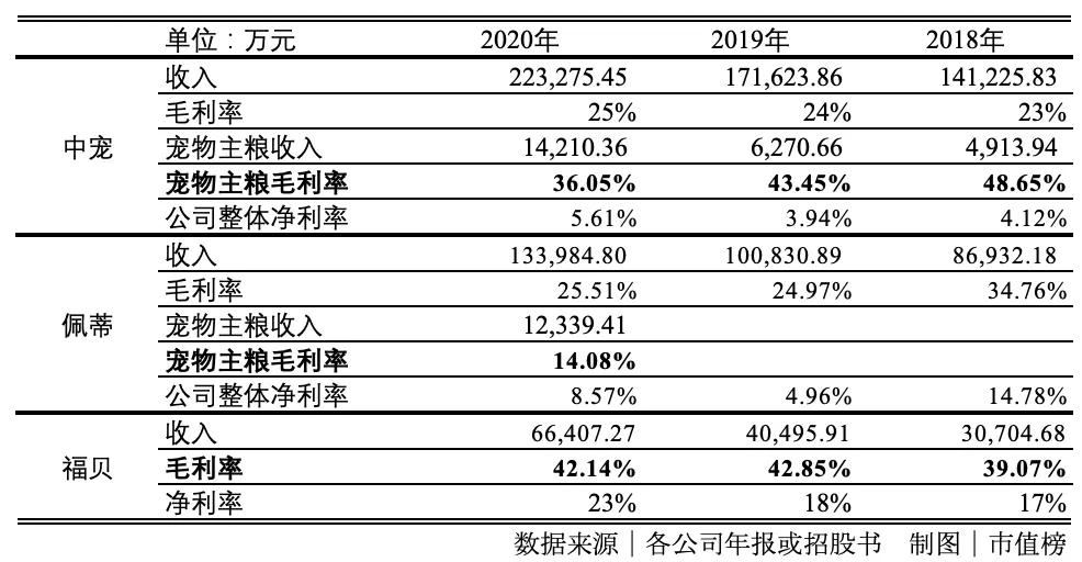 猫粮狗粮暴利做法,做猫粮狗粮前景