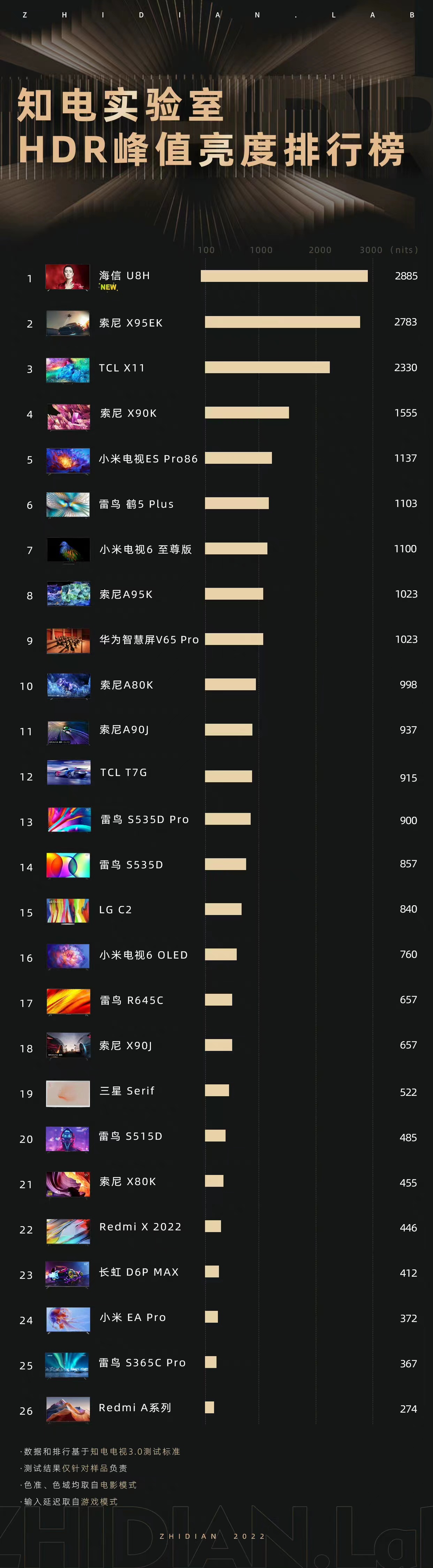 2022年电视峰值亮度TOP5：海信第一，TCL第三，小米化身守门员