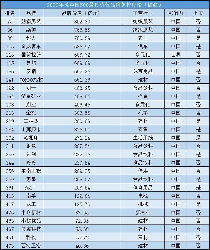 福建品牌价值排行榜2022,安踏热销第一名