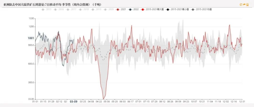 20220311铁矿石周报：力拓铁矿发运跌至季节性新低海运费大幅上涨