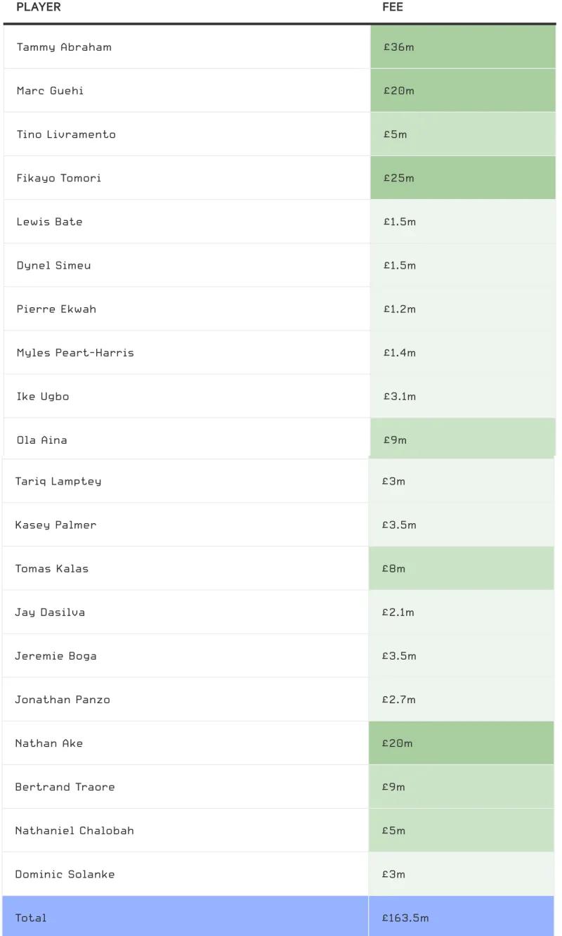 出租车变成英才售货机,切尔西走歪了青训这条路?