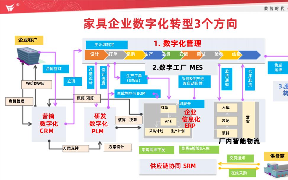 联友家具鼎捷软件15年再携手，开启主动服务新纪元，再创标杆！
