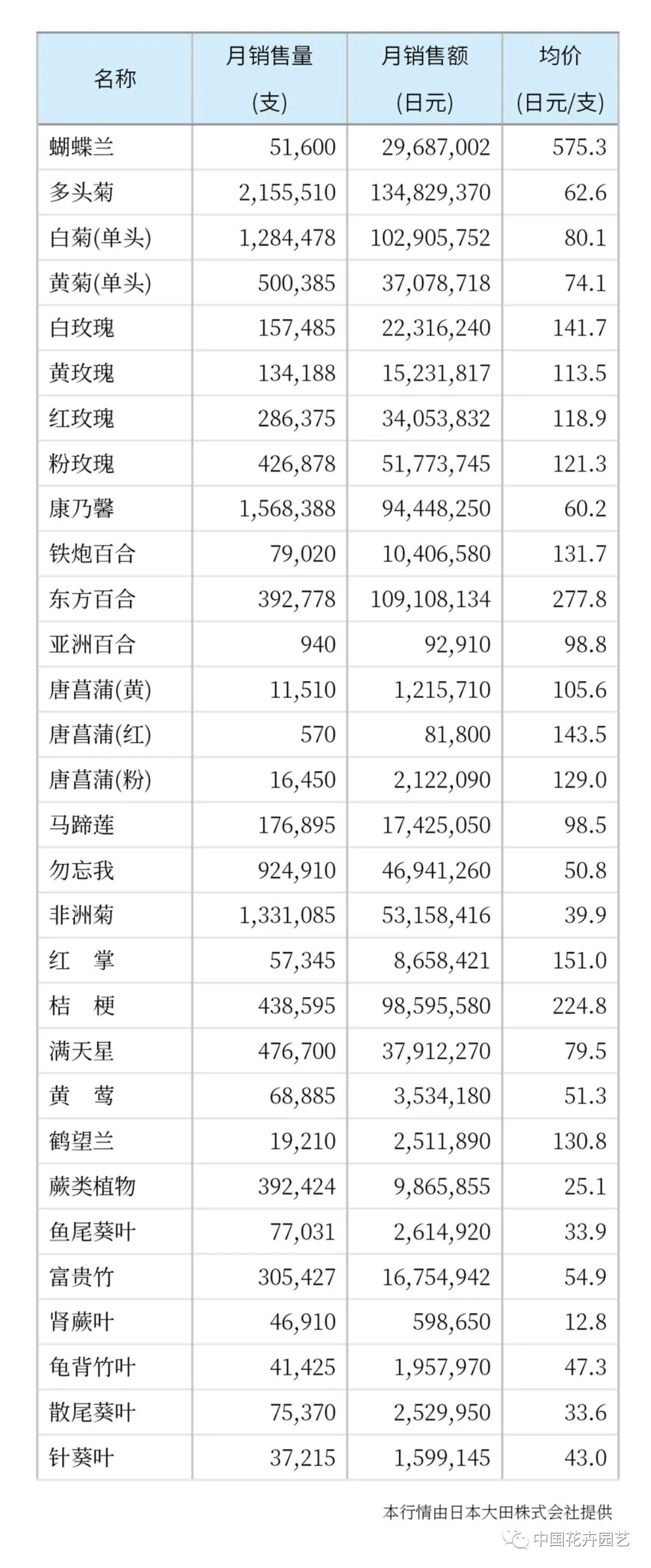 2月KIFA上海广州沈阳成都郑州昆明台北日本切花市场|行情