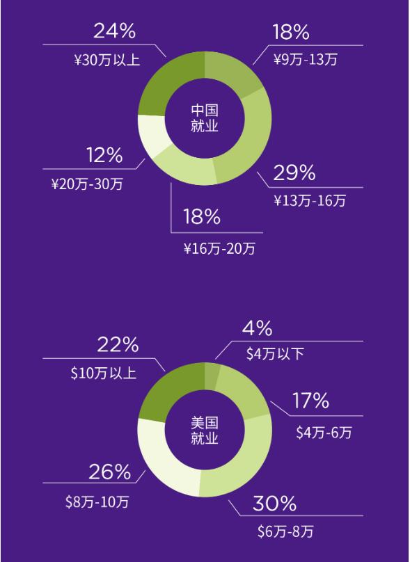 93%就业率!上海纽约大学2022届科毕业生就业质量报告发布!
