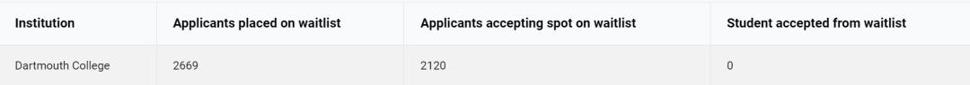 美国大学waitlist排名,美国大学waitlist录取率