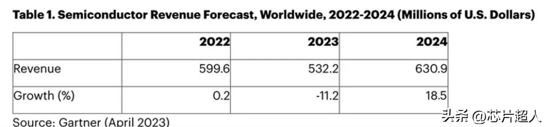 2023芯片行情走势怎样,2023芯片行业行情趋势
