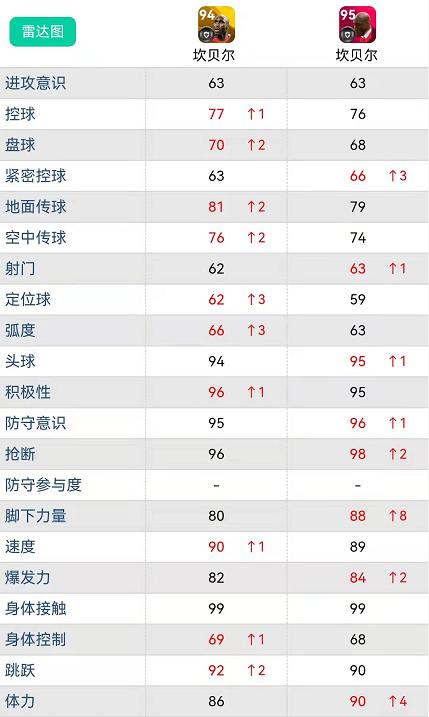 实况足球杰拉德和马特乌斯谁强,高光马特乌斯和黄传杰拉德谁强