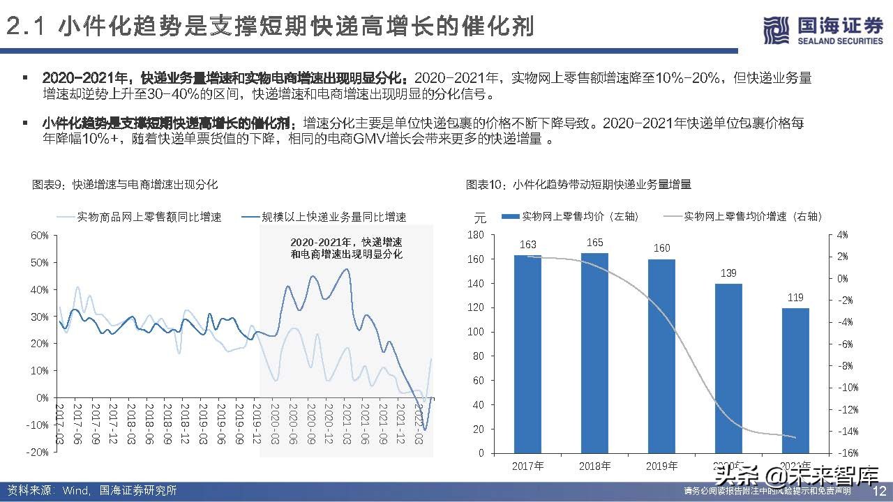 快递行业近三年增长率,快递业增长空间